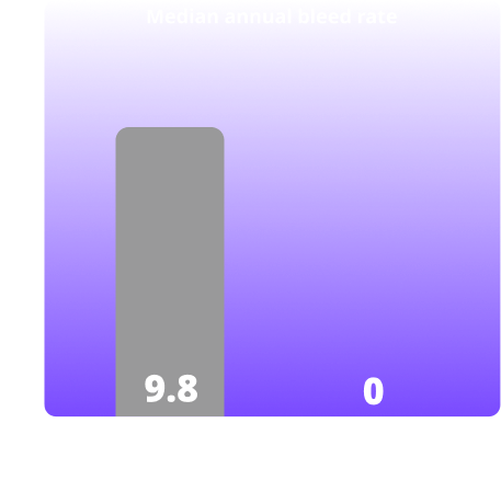 Clinical trial results charts