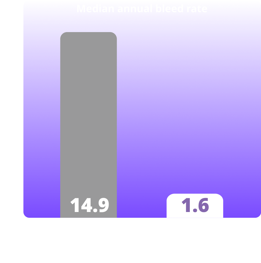 Hemophilia B clinical trial results chart