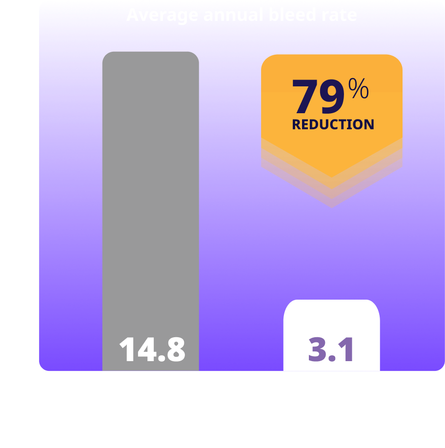 Hemophilia B clinical trial results chart